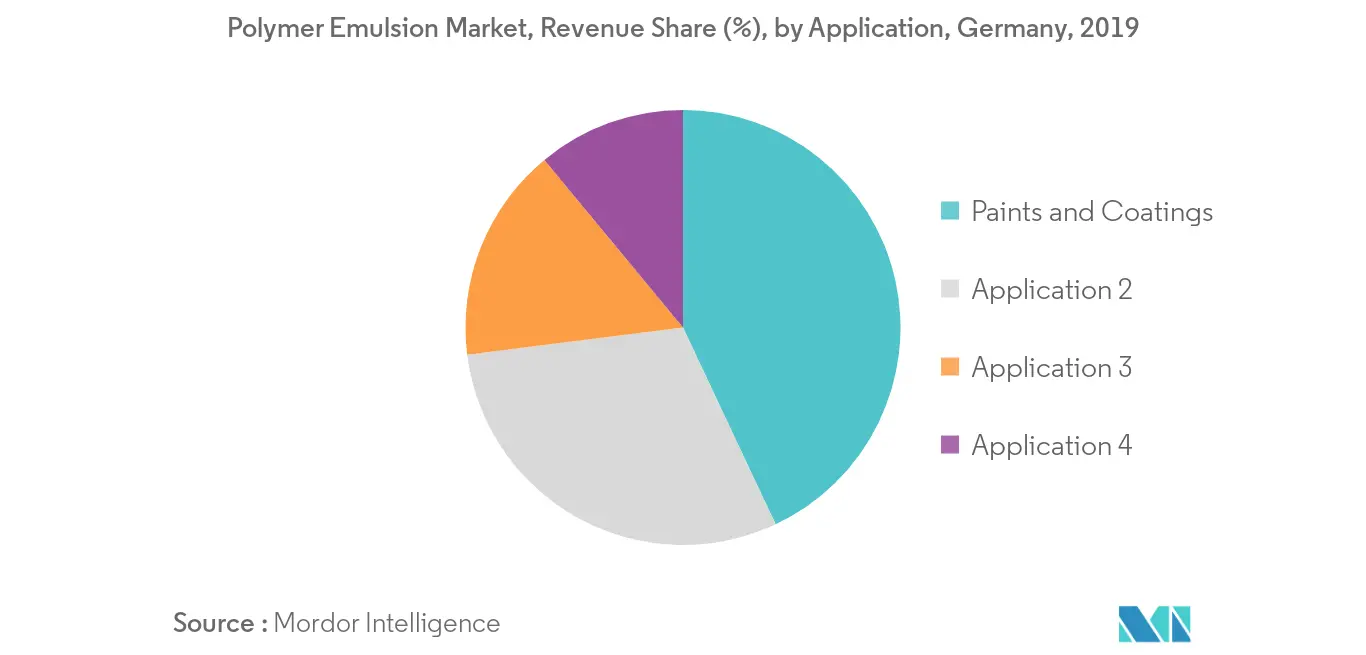 Germany Polymer Emulsions Market Growth Rate