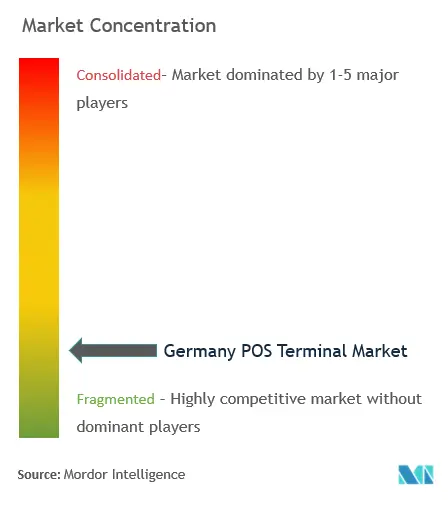 Terminal de punto de venta de AlemaniaConcentración del Mercado