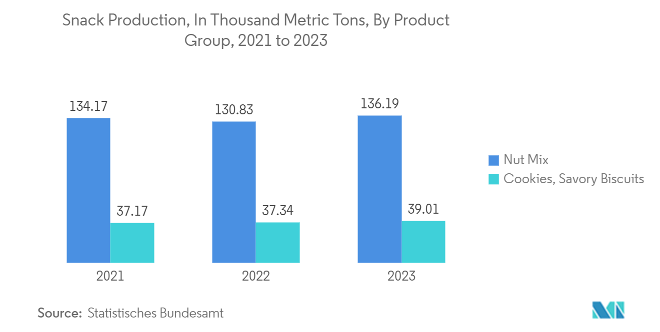 Germany Pouch Packaging Market: Snack Production, In Thousand Metric Tons, By Product Group, 2021 to 2023