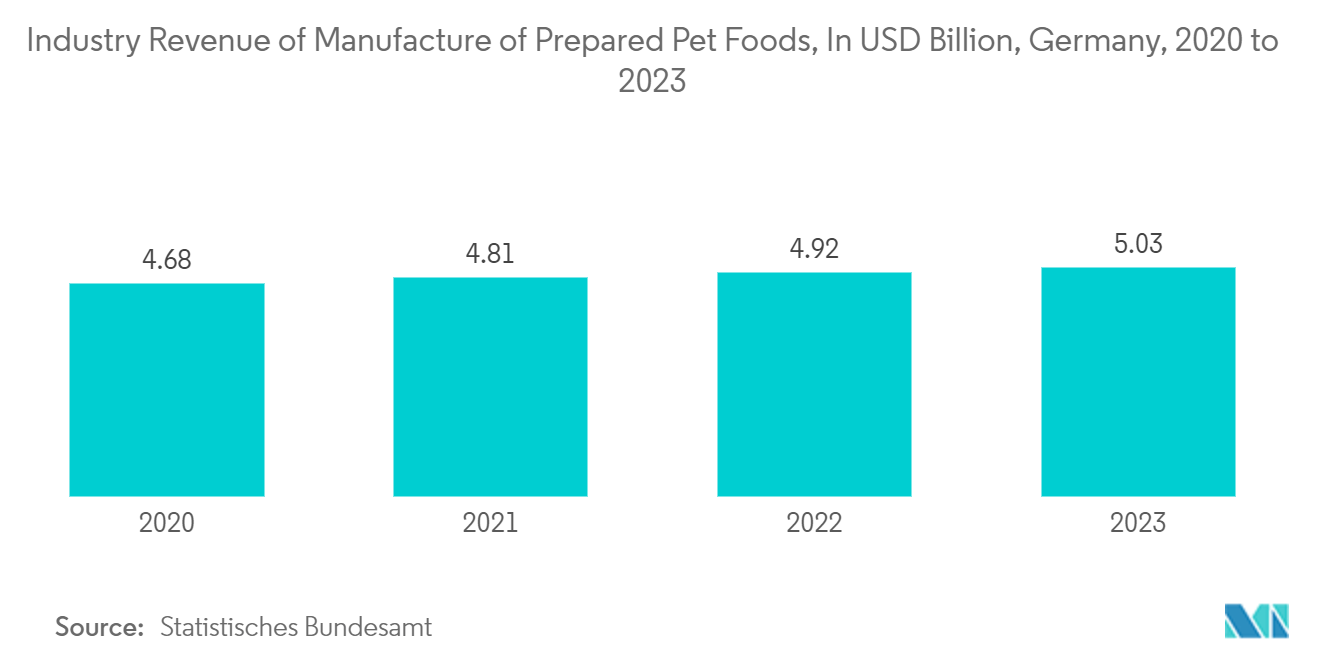 Germany Pouch Packaging Market: Industry Revenue of Manufacture of Prepared Pet Foods, In USD Billion, Germany, 2020 to 2023