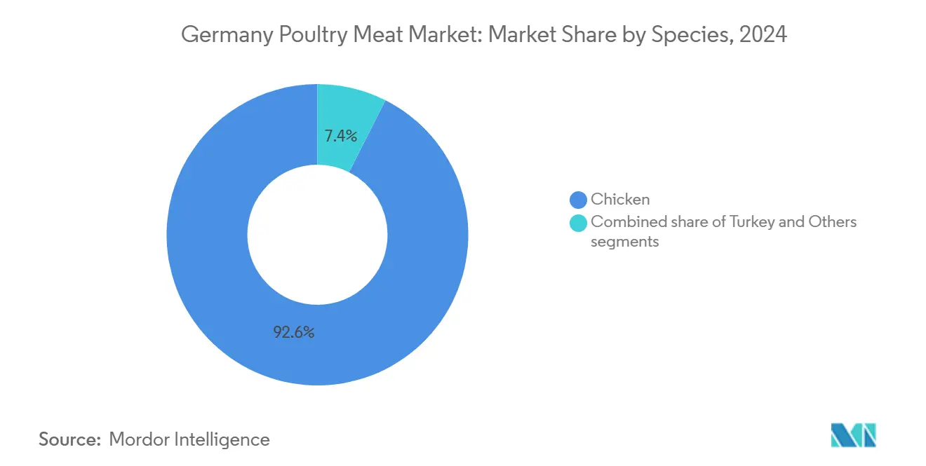 Germany Poultry Meat Market: Market Share by Species