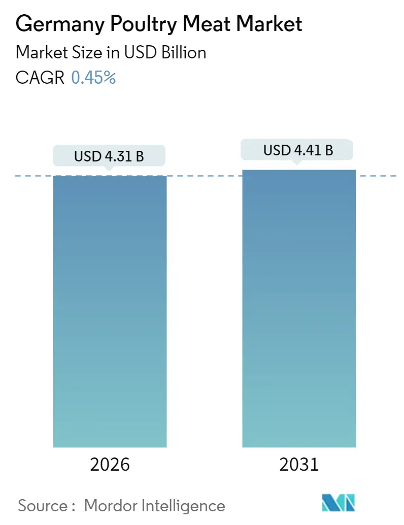 Germany Poultry Meat Market Summary