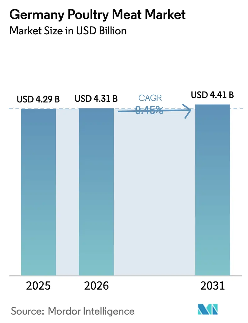 Germany Poultry Meat Market Summary