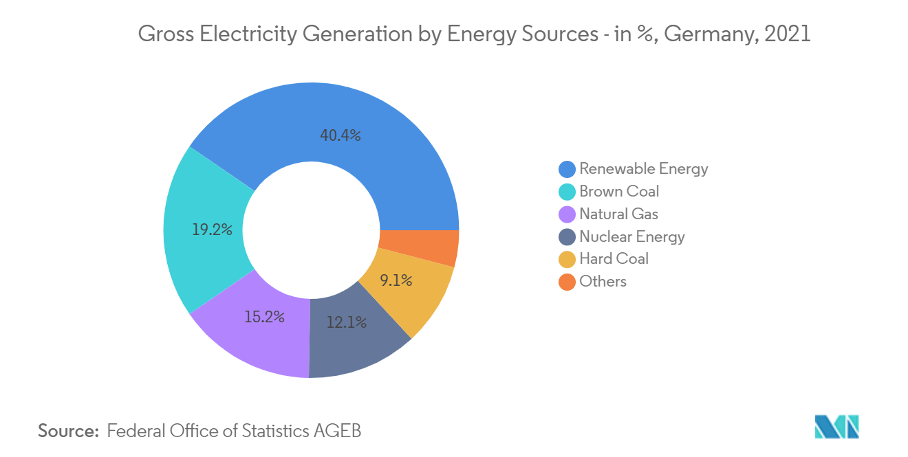 Germany Power EPC Market - Gross Electricity Generation by Energy Sources