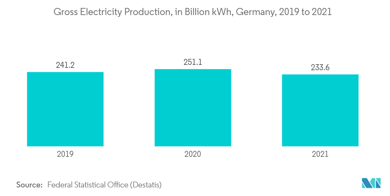 Germany Power EPC Market - Gross Electricity Production