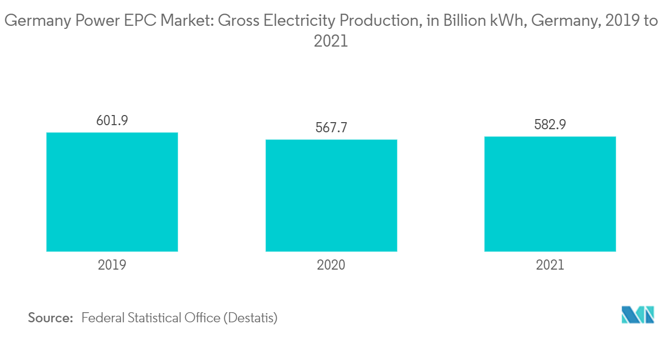 독일 전력 EPC 시장: 총 전력 생산량(2019~2021년, 독일, XNUMX억 kWh)