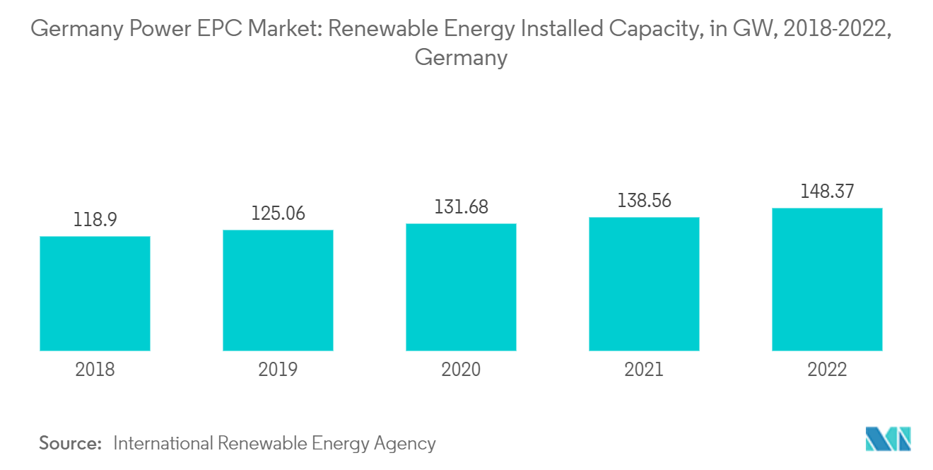ドイツの電力EPC市場再生可能エネルギー設備容量（GW）（ドイツ）：2018-2022年