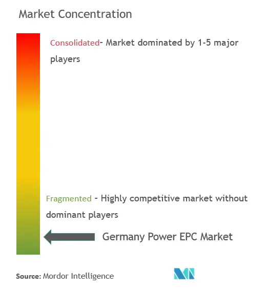 Market Concentration - Germany Power EPC Market.png