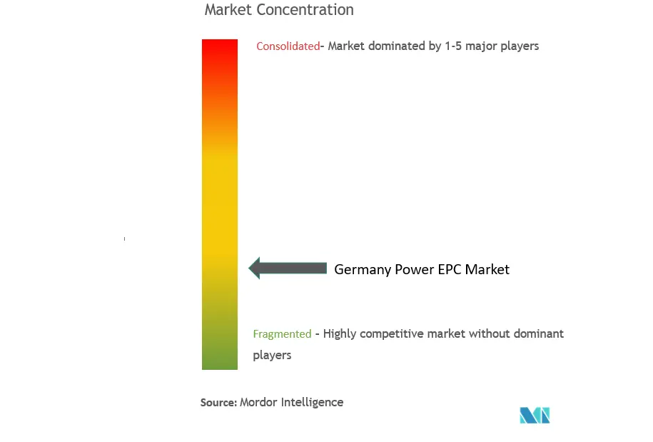 Germany Power EPC Market Concentration