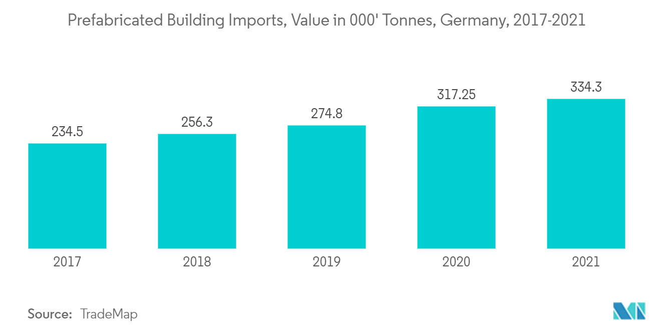 ドイツのプレハブ木造建築物市場：プレハブ建築物輸入、金額（千トン）、ドイツ、2017-2021年
