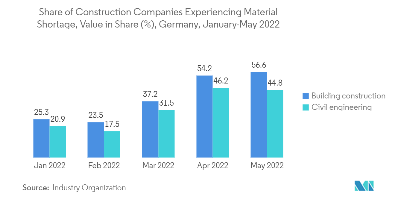 Germany Prefab Wood Buildings Market : Share of Construction Companies Experiencing Material Shortage, Value in Share (), Germany, January-May 2022