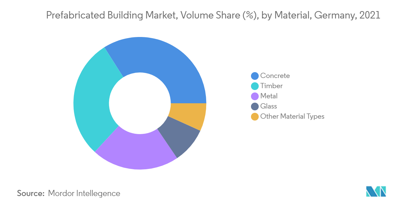 Germany Prefabricated Building  Market-by Material