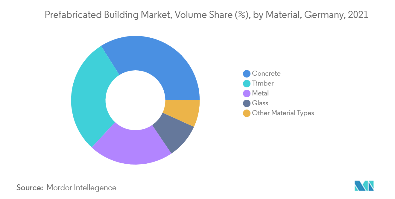 德国装配式建筑市场-按材料