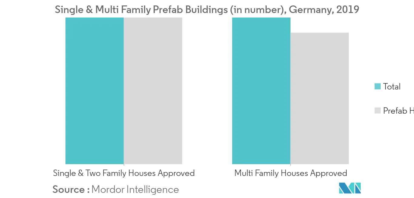 Germany Prefabricated Buildings Market Share