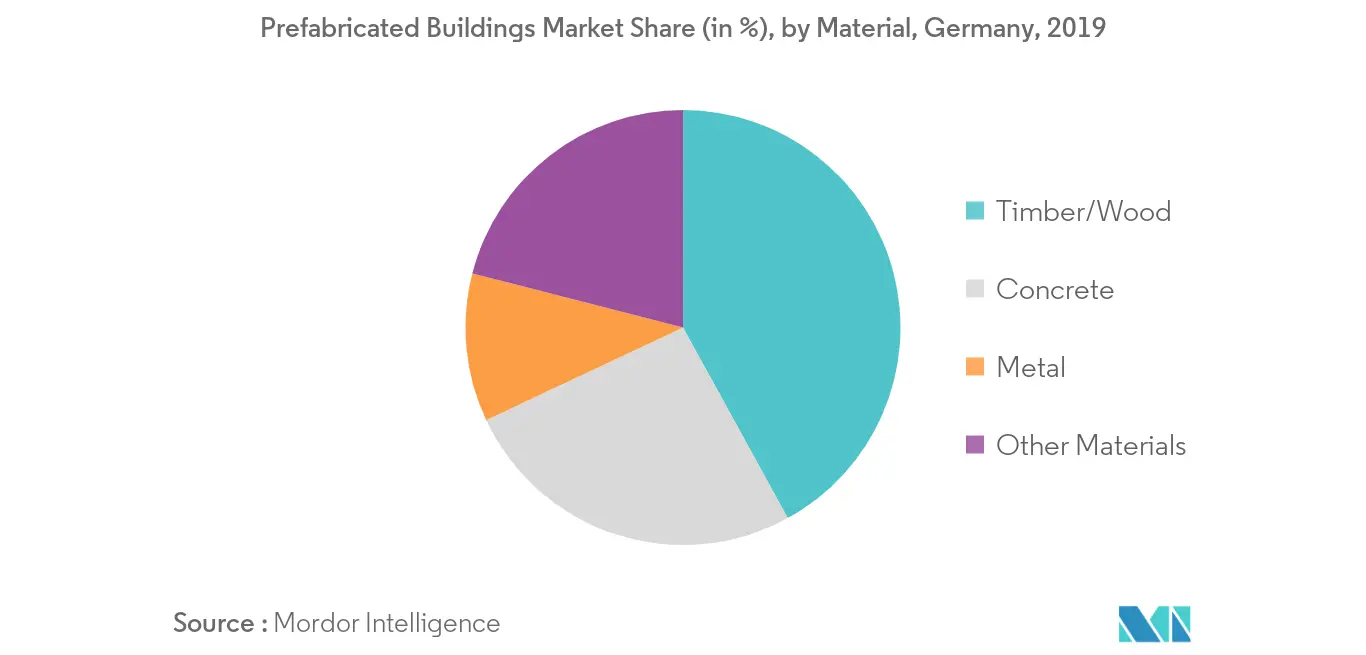 Crecimiento del mercado de edificios prefabricados en Alemania