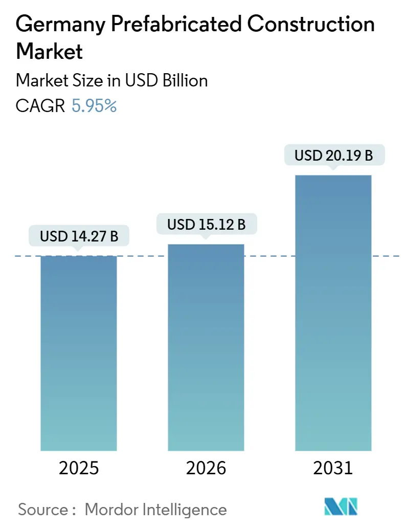 Germany Prefabricated Construction Market Summary