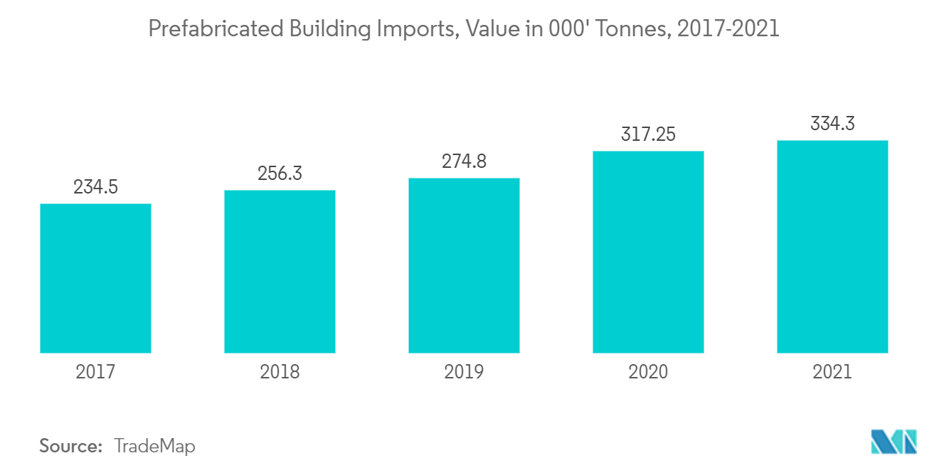 Mercado de habitação pré-fabricada da Alemanha - Importações de edifícios pré-fabricados, valor em 000' toneladas, 2017-2021