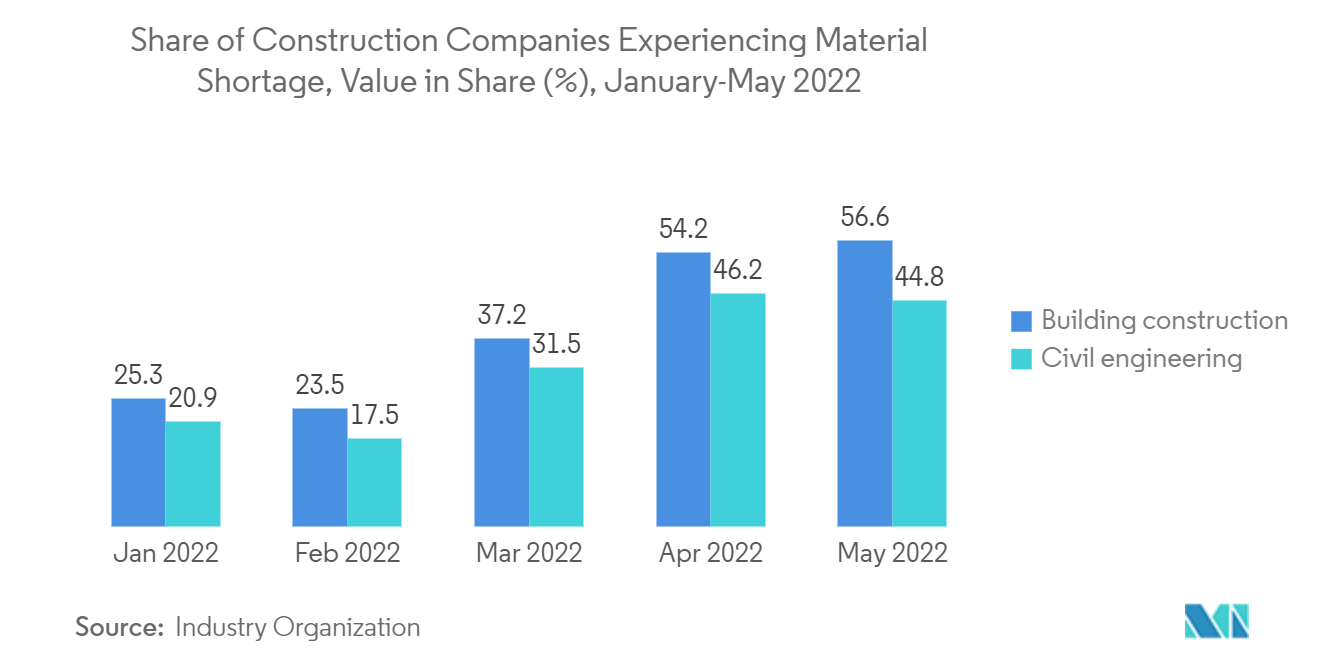 Thị trường nhà tiền chế Đức - Tỷ lệ các công ty xây dựng đang gặp phải tình trạng thiếu nguyên liệu, giá trị thị phần (%), từ tháng 1 đến tháng 5 năm 2022
