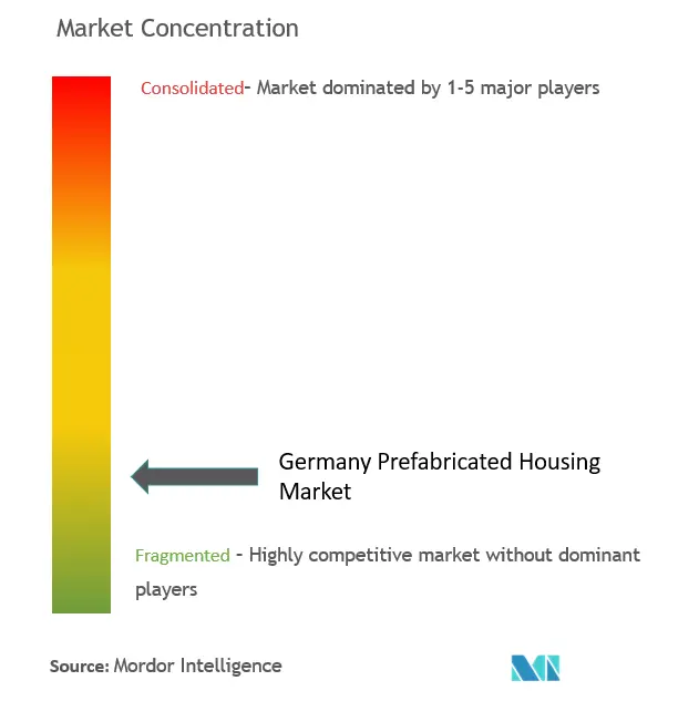 Germany Prefabricated Housing Market Concentration
