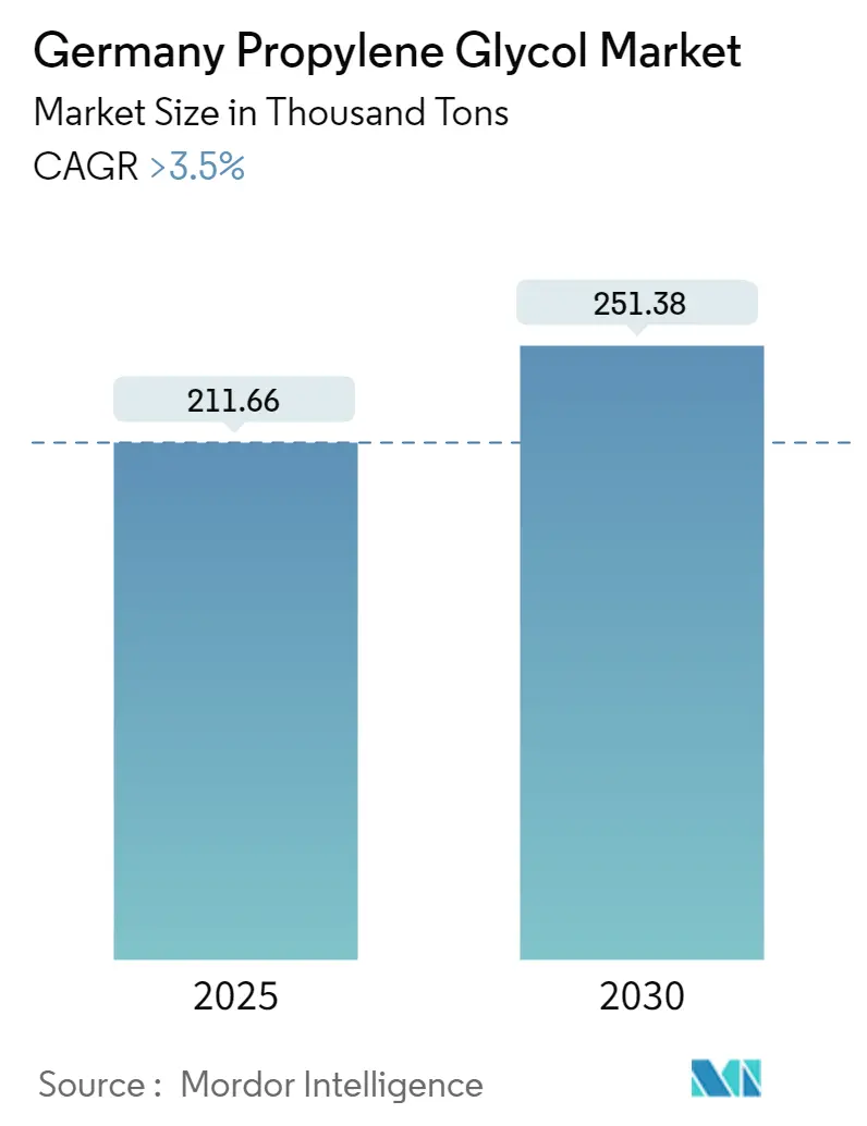 Germany Propylene Glycol Market Size Germany Propylene Glycol Market Summary