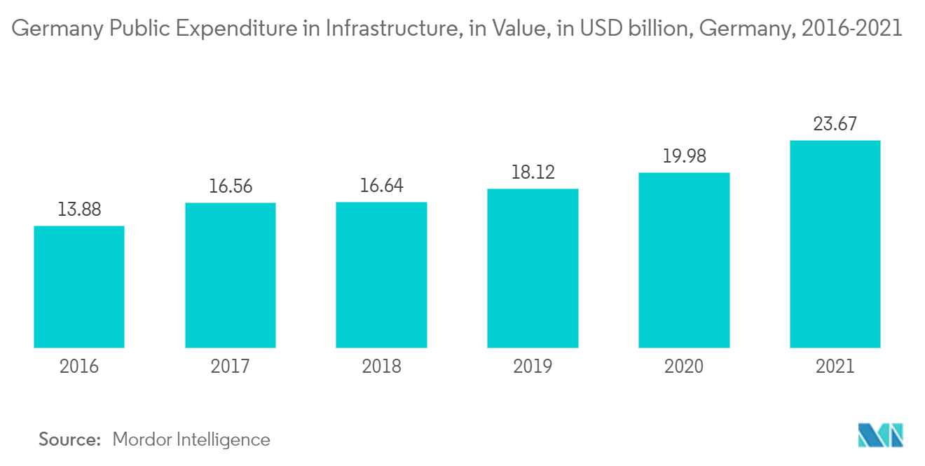 Germany Public Expenditure in Infrastructure, in Value, in USD billion, Germany, 2016-2021
