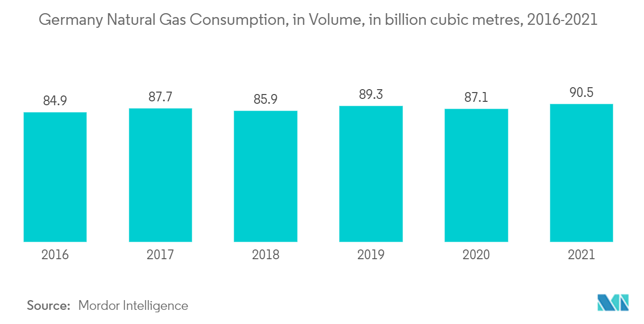 ドイツの天然ガス消費量（単位：億立方メートル、2016-2021年