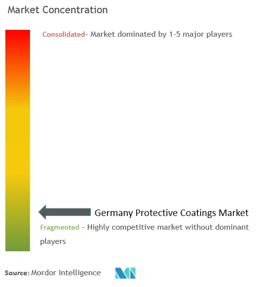 ドイツの保護コーティング市場集中度