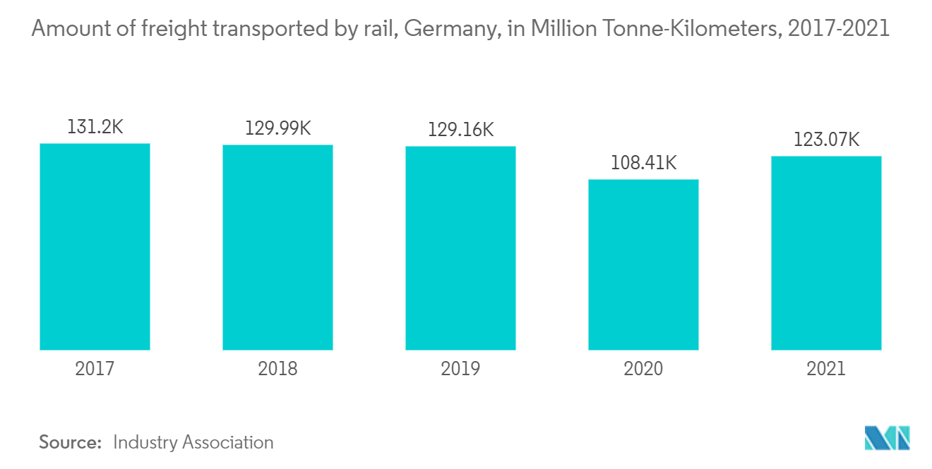 ドイツ鉄道貨物輸送市場の動向 - インフラ投資