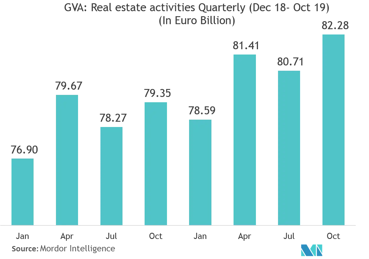 GVA: Real estate activities Quarterly (Dec 18-Oct 19) (In Euro Billion)