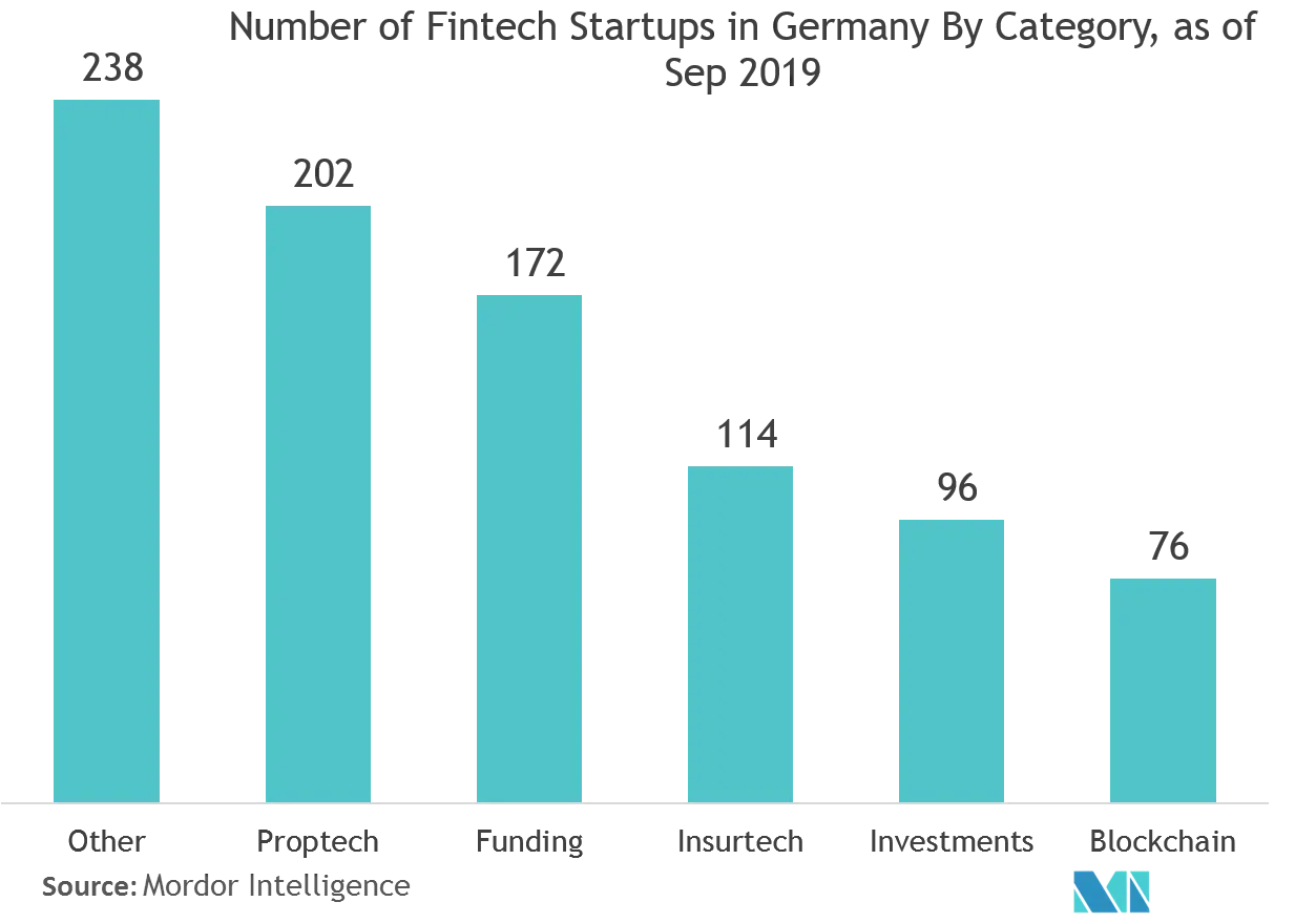 GVA: Number of Fintech Startups in Germany By Category, as of Sep 2019