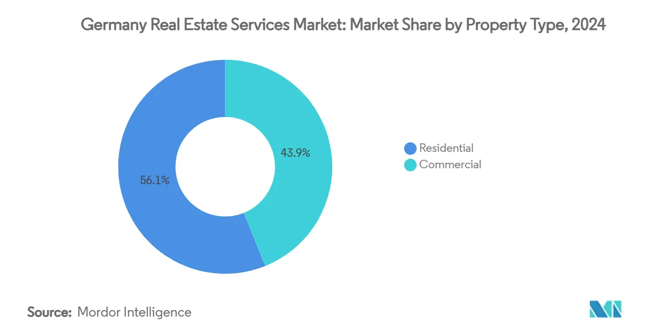 Germany Real Estate Services Market: Market Share by Property Type