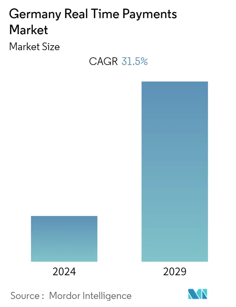 Germany Real-Time Payments Market Size