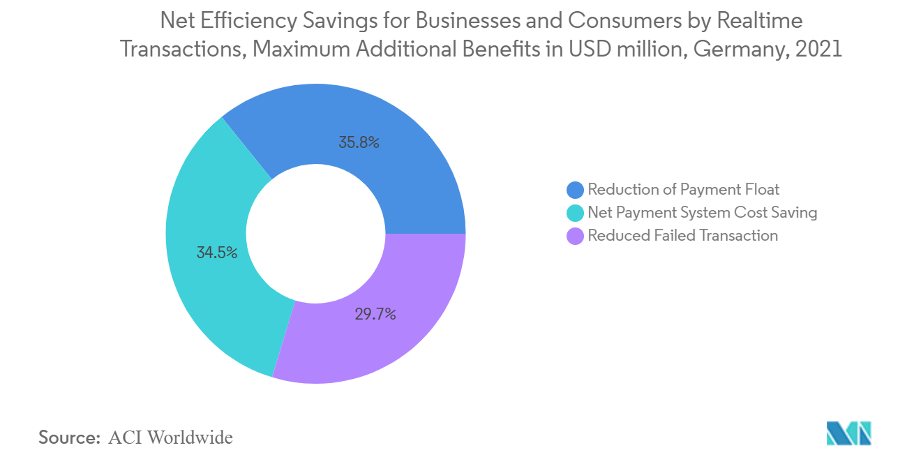 Germany Real-Time Payments Market Trends