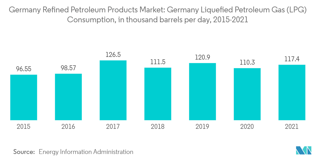Germany Refined Petroleum Products Market : Germany Liquefied Petroleum Gas (LPG) Consumption, in thousand barrels per day, 2015-2021
