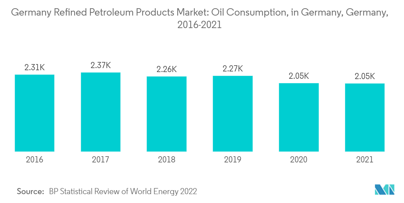 Germany Refined Petroleum Products Market : Oil Consumption, in Germany, Germany, 2016-2021
