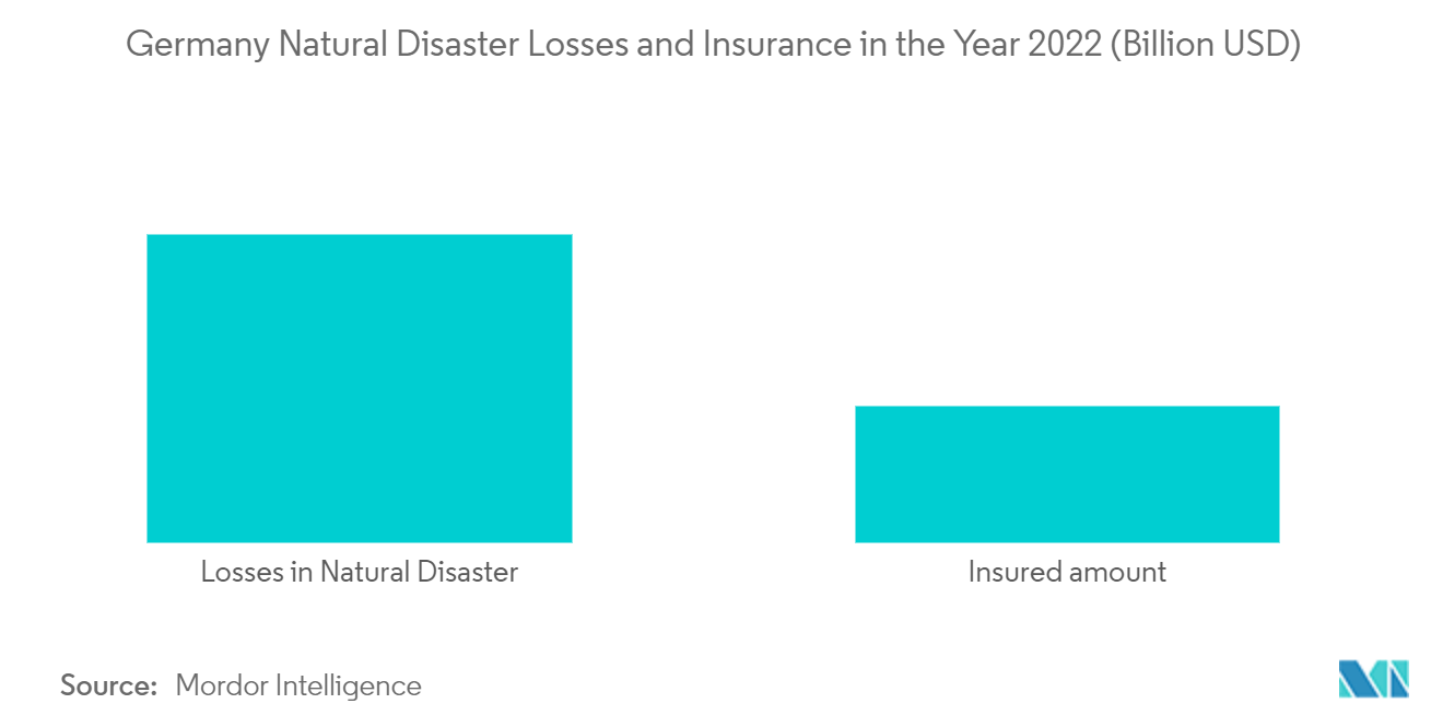 Germany Reinsurance Market: Germany Natural Disaster Losses and Insurance in the Year 2022 (Billion USD)