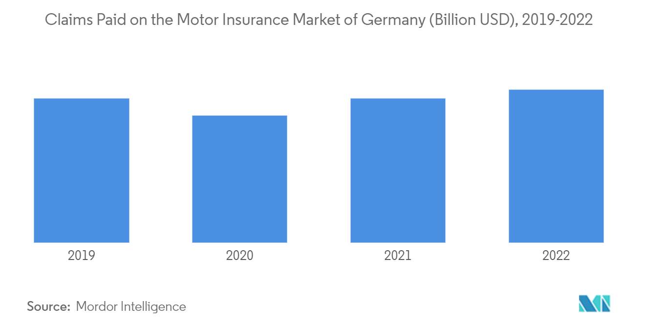 Germany Reinsurance Market:  Claims Paid on the Motor Insurance Market of Germany (Billion USD), 2019-2022