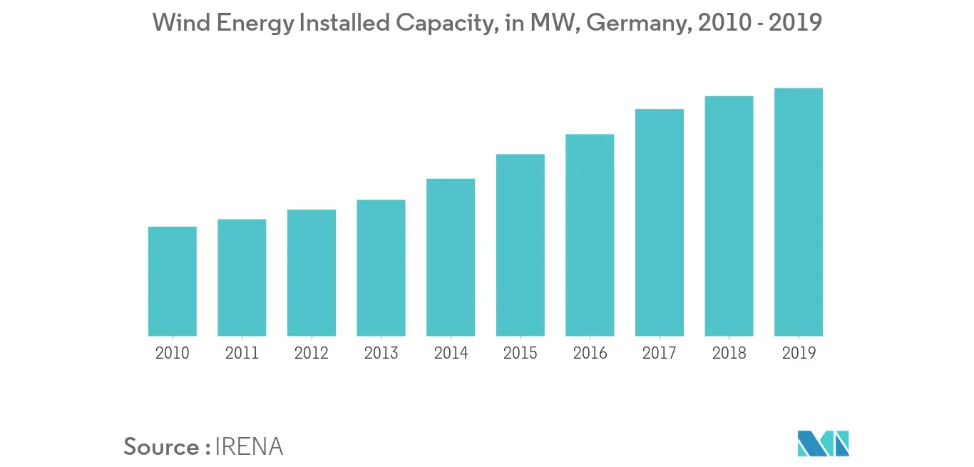 Germany Renewable Energy Market trends