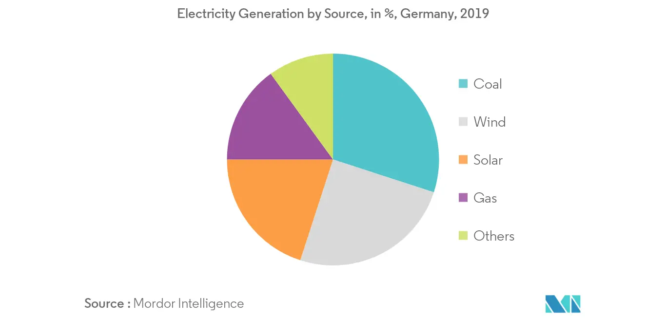 Germany Renewable Energy Market analysis