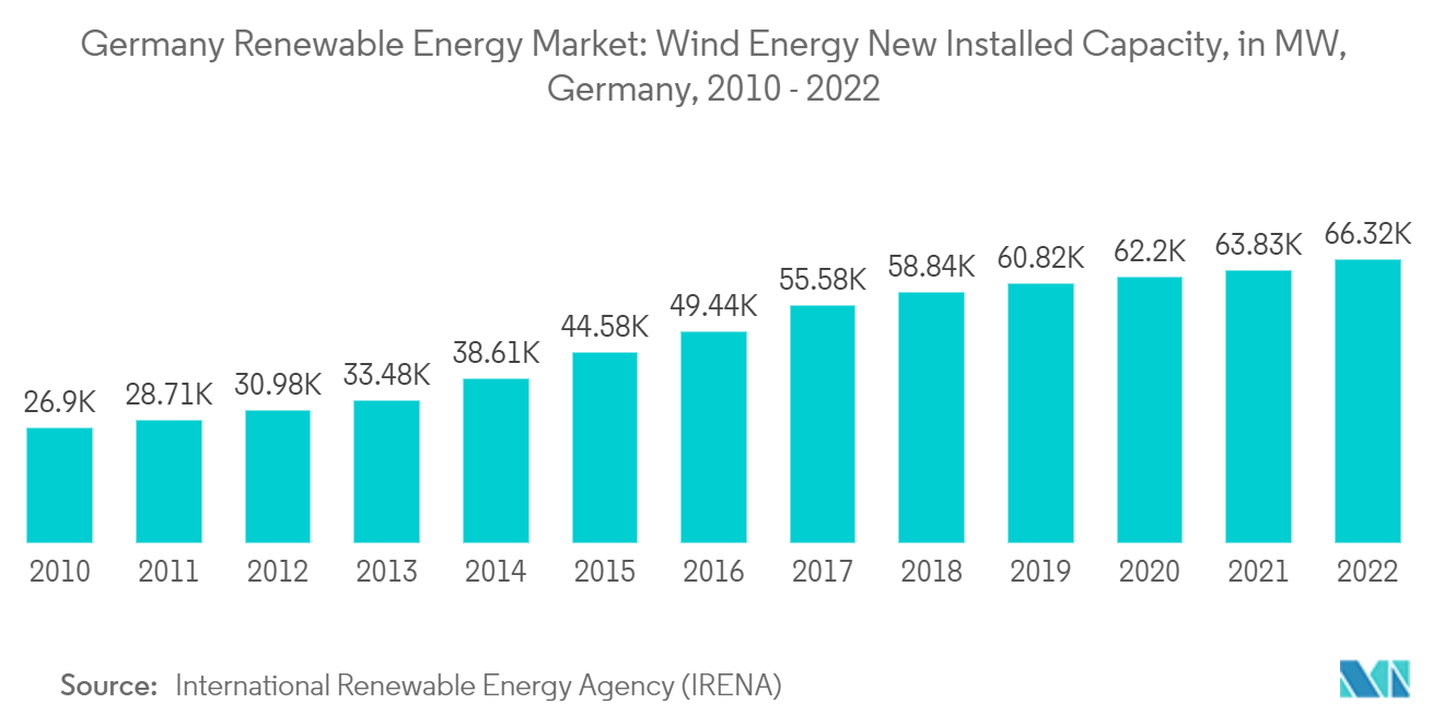 ドイツの再生可能エネルギー市場風力エネルギーの新規設置容量（MW）（ドイツ、2010年～2022年