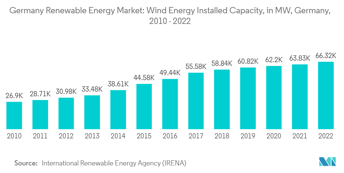 Thị trường năng lượng tái tạo Đức Công suất lắp đặt mới năng lượng gió, tính bằng MW, Đức, 2010 - 2022