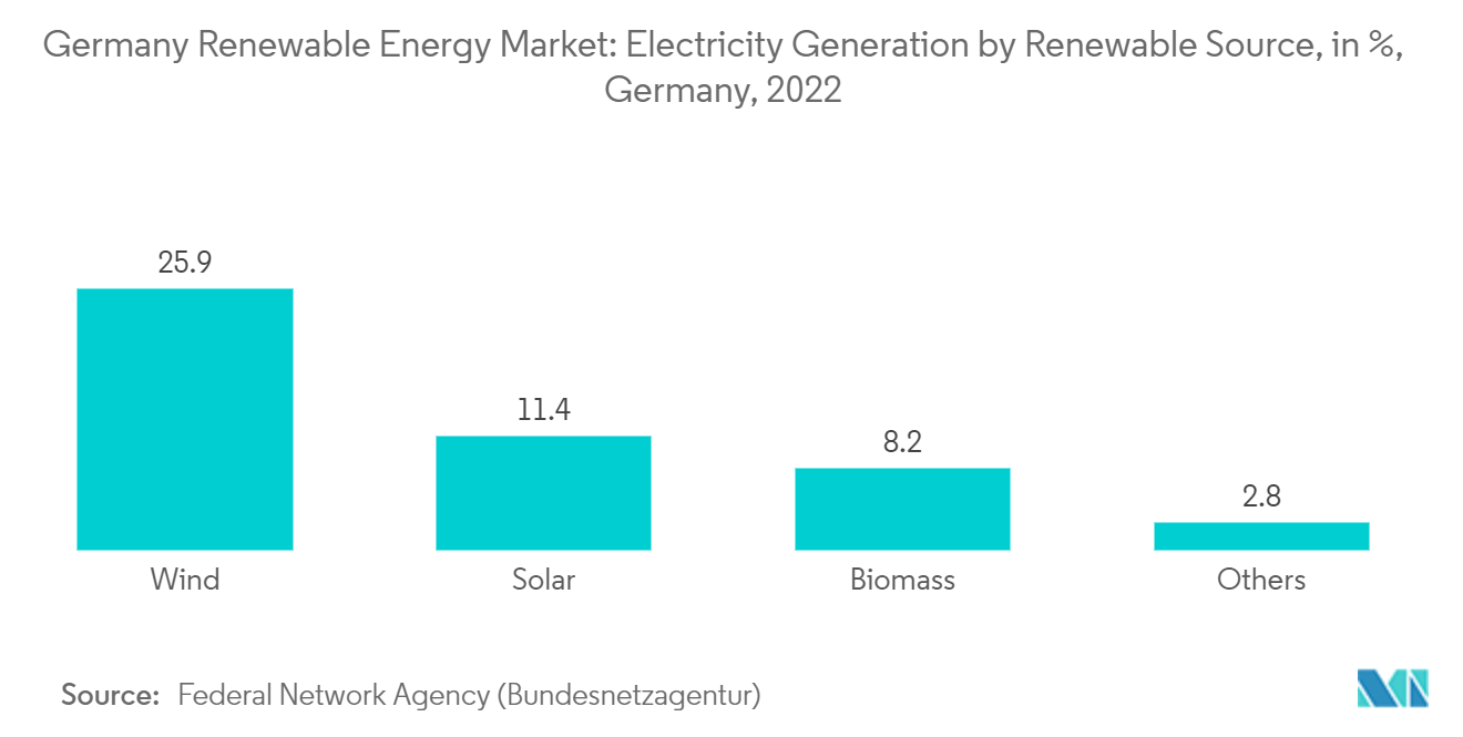 سوق الطاقة المتجددة في ألمانيا توليد الكهرباء حسب مصدر متجدد، في المائة، ألمانيا، 2022