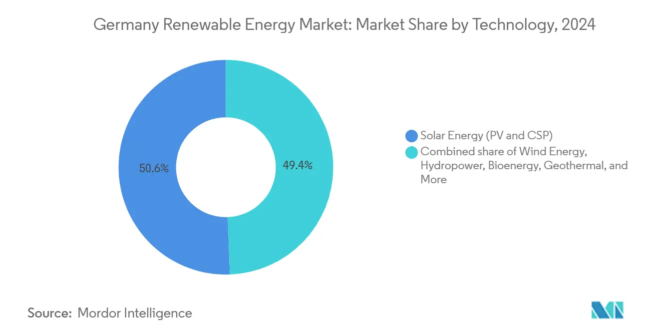 Germany Renewable Energy Market: Market Share by Technology