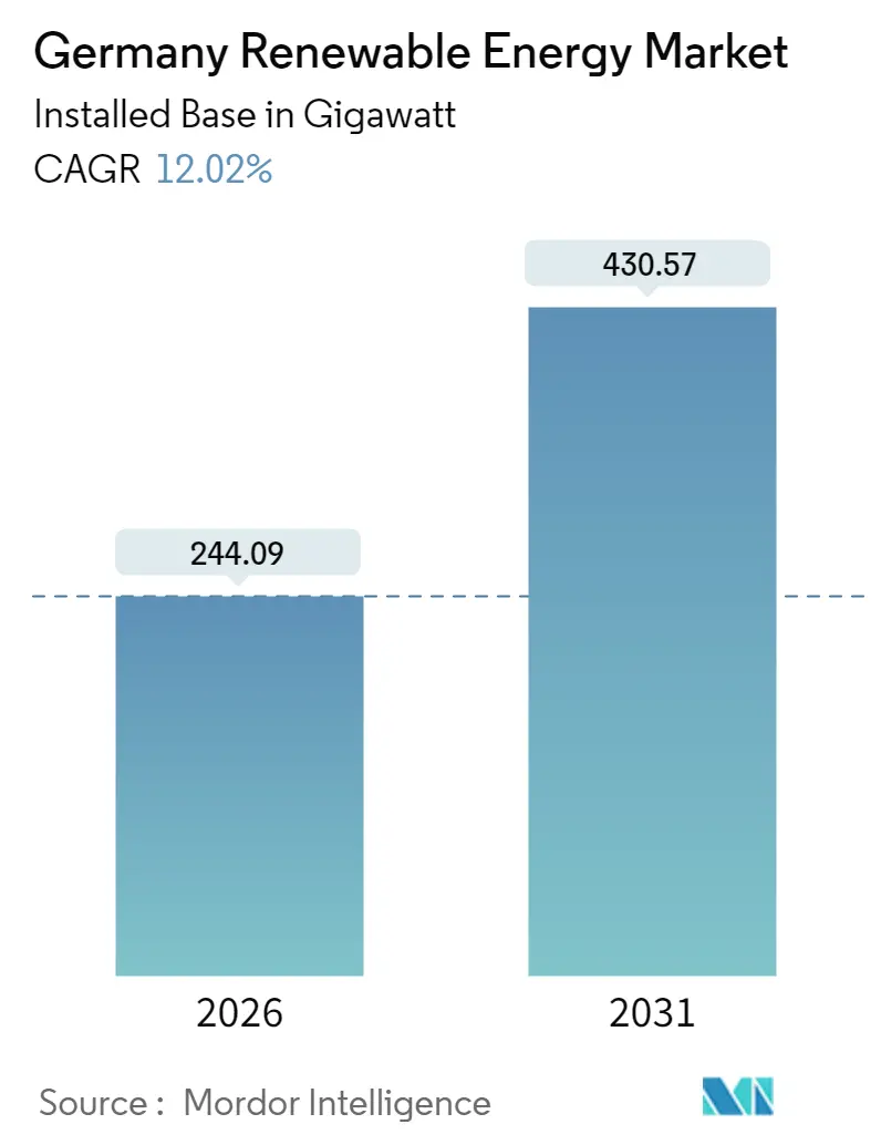 Germany Renewable Energy Market (2025 - 2030)
