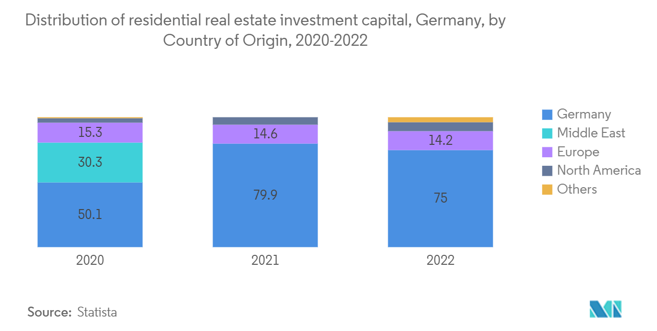 ドイツの住宅建設市場ドイツにおける住宅用不動産投資資金の国別分布（2020-2022年