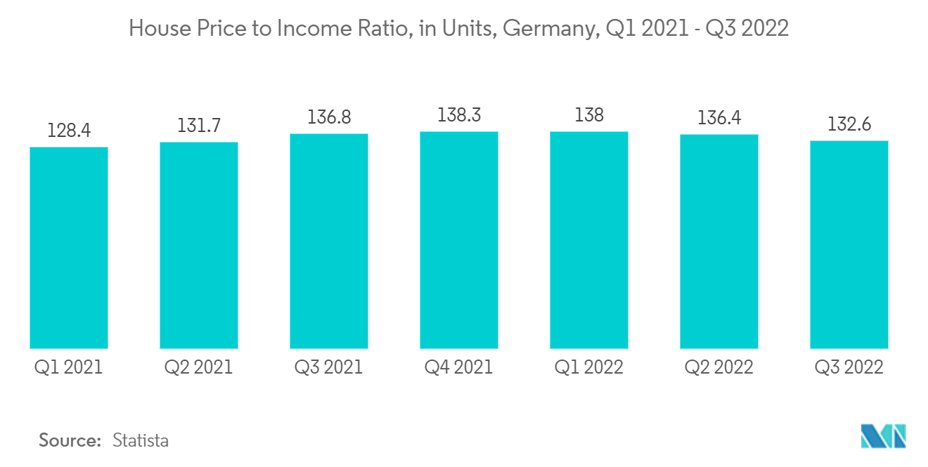 ドイツの住宅建設市場住宅価格対所得比率（単位）（ドイツ、2021年第1四半期～2022年第3四半期