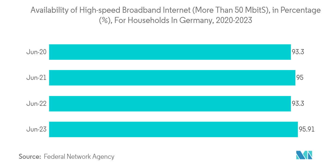 Germany Residential Gateway Market: Availability of High-speed Broadband Internet (More Than 50 Mbit/S), in Percentage (%), For Households In Germany, 2020-2023