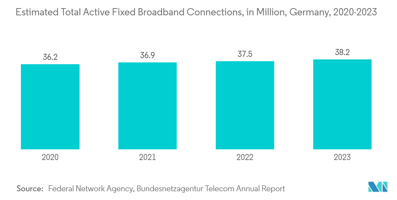 Germany Residential Gateway Market: Estimated Total Active Fixed Broadband Connections, in Million, Germany, 2020-2023