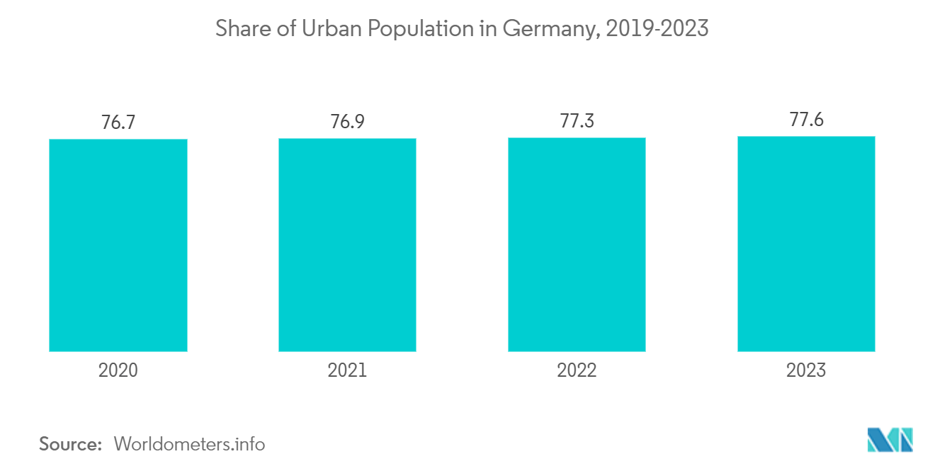 Germany Resilient Flooring Market : Share of Urban Population in Germany, 2019-2023