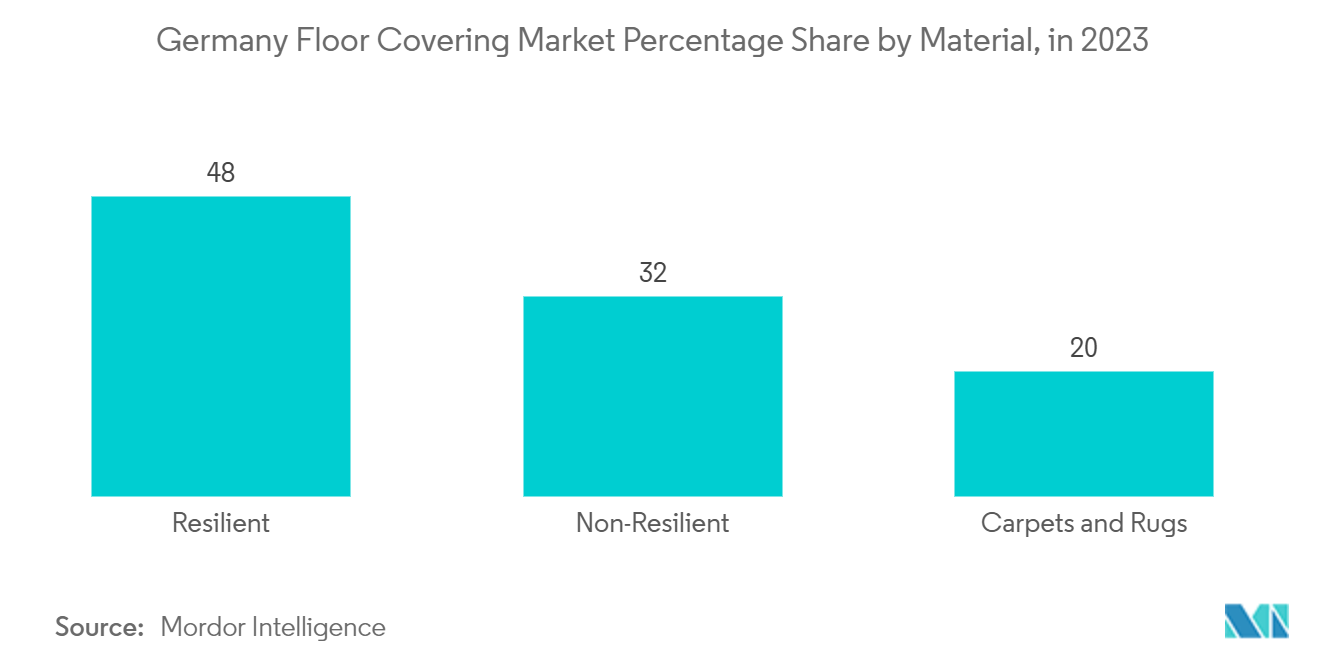 Germany Floor Covering Market Percentage Share by Material, in 2023